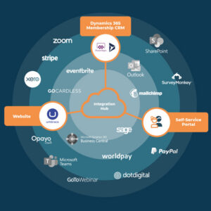 Subscription & Membership System Integration